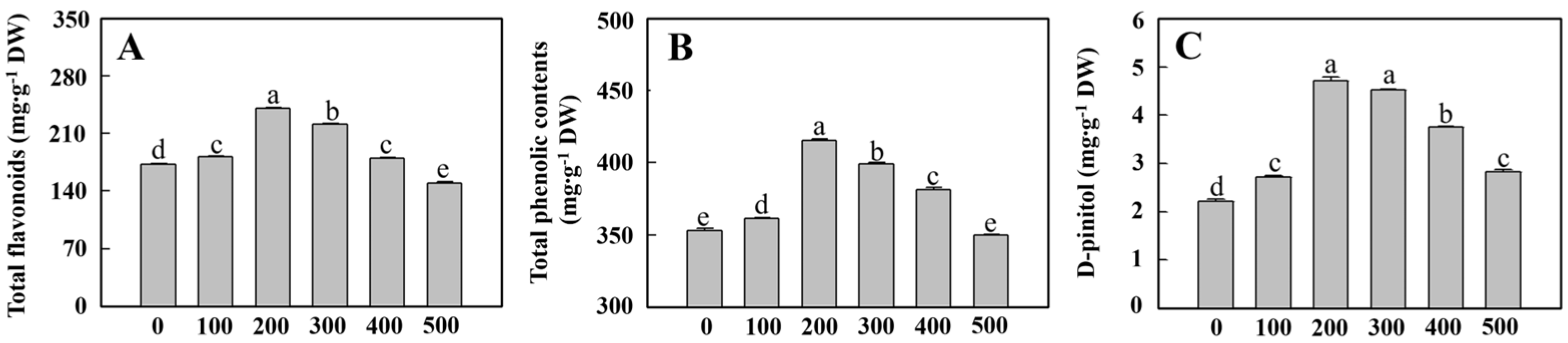 Horticulturae 10 01304 g005
