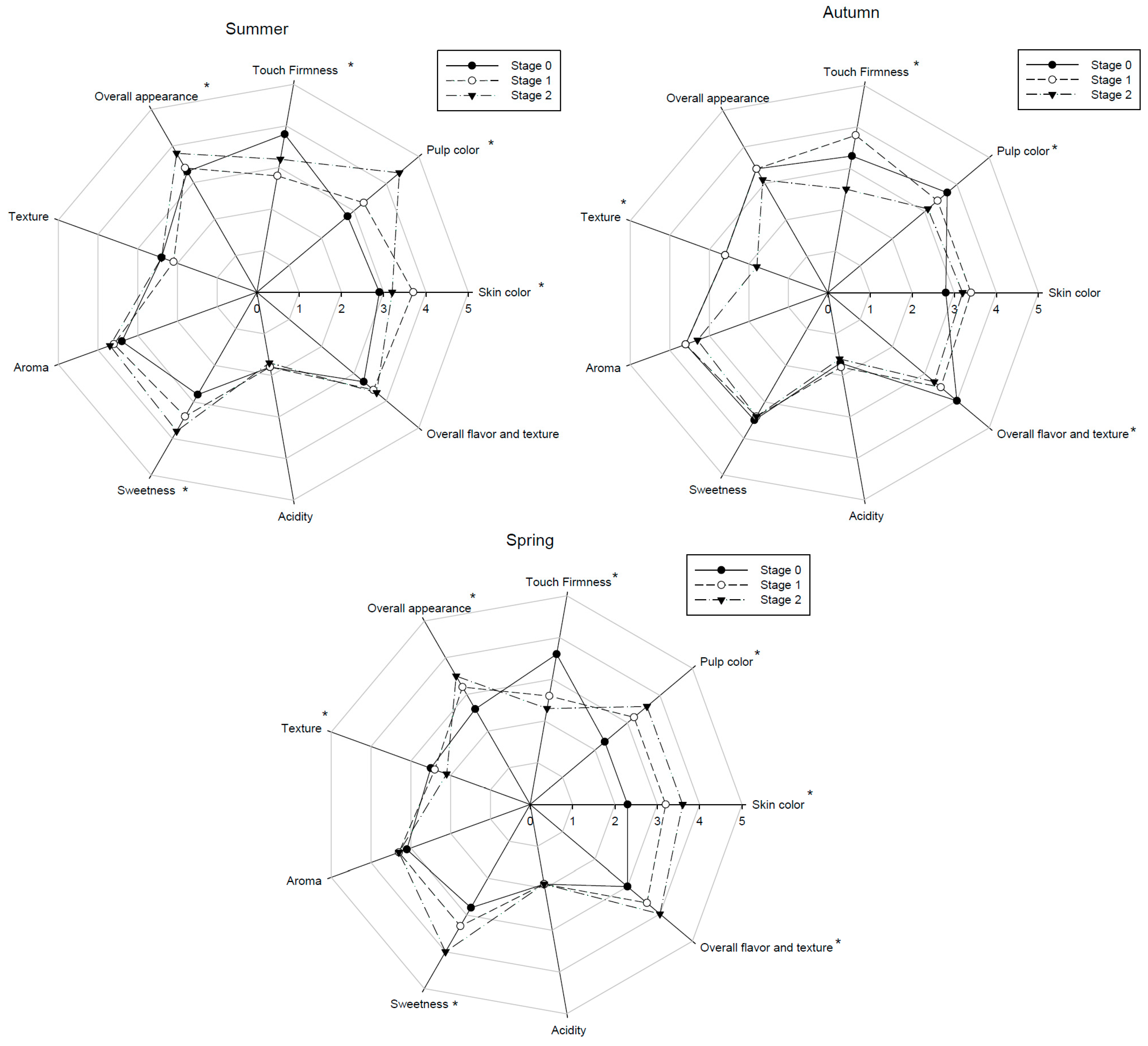 Horticulturae 10 01360 g003