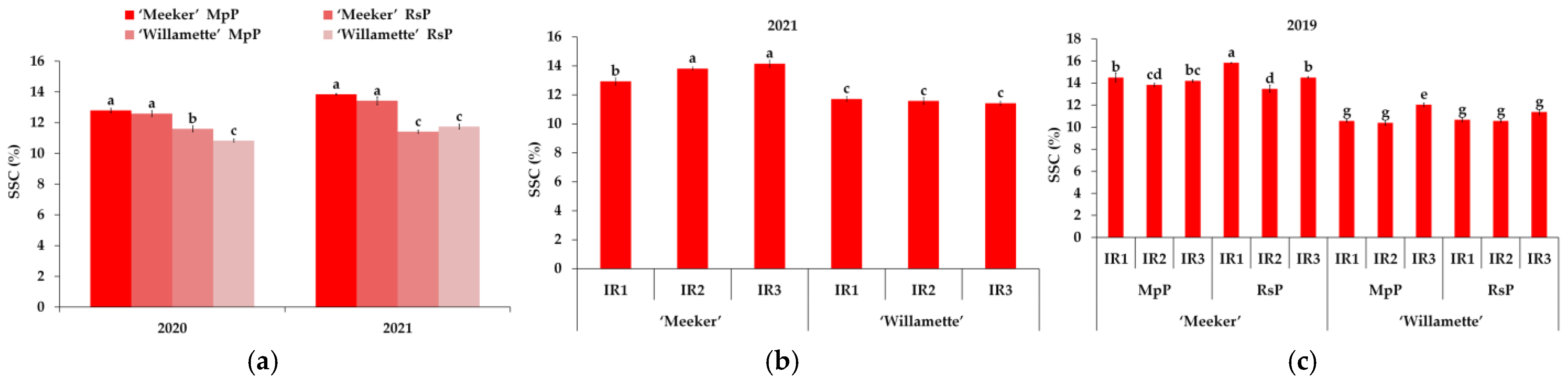 Horticulturae 11 00023 g006