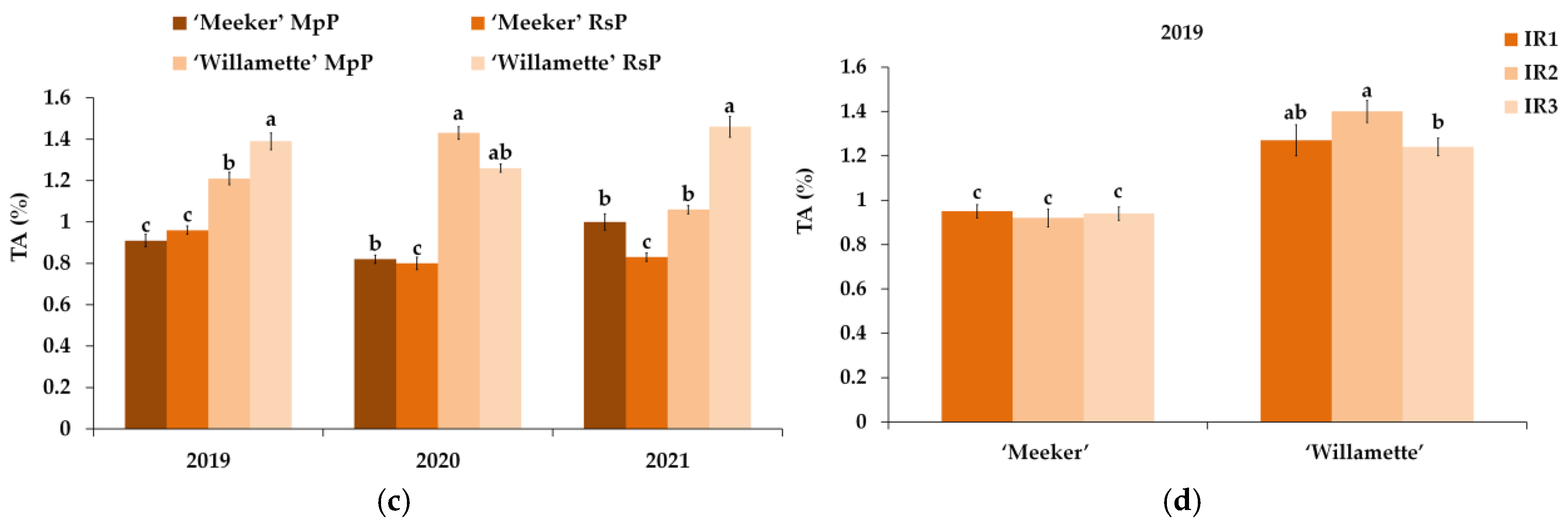 Horticulturae 11 00023 g007b