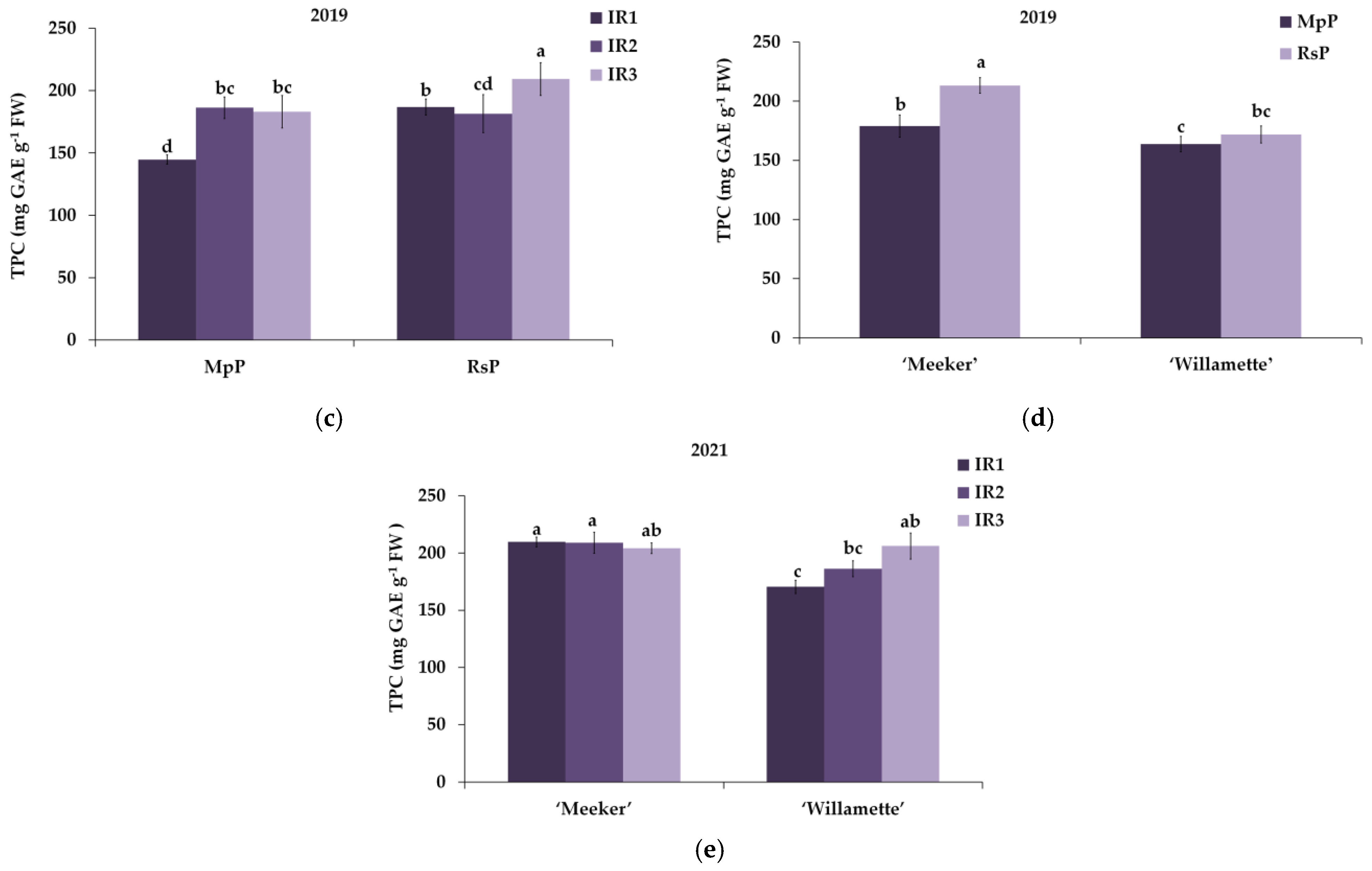 Horticulturae 11 00023 g009b