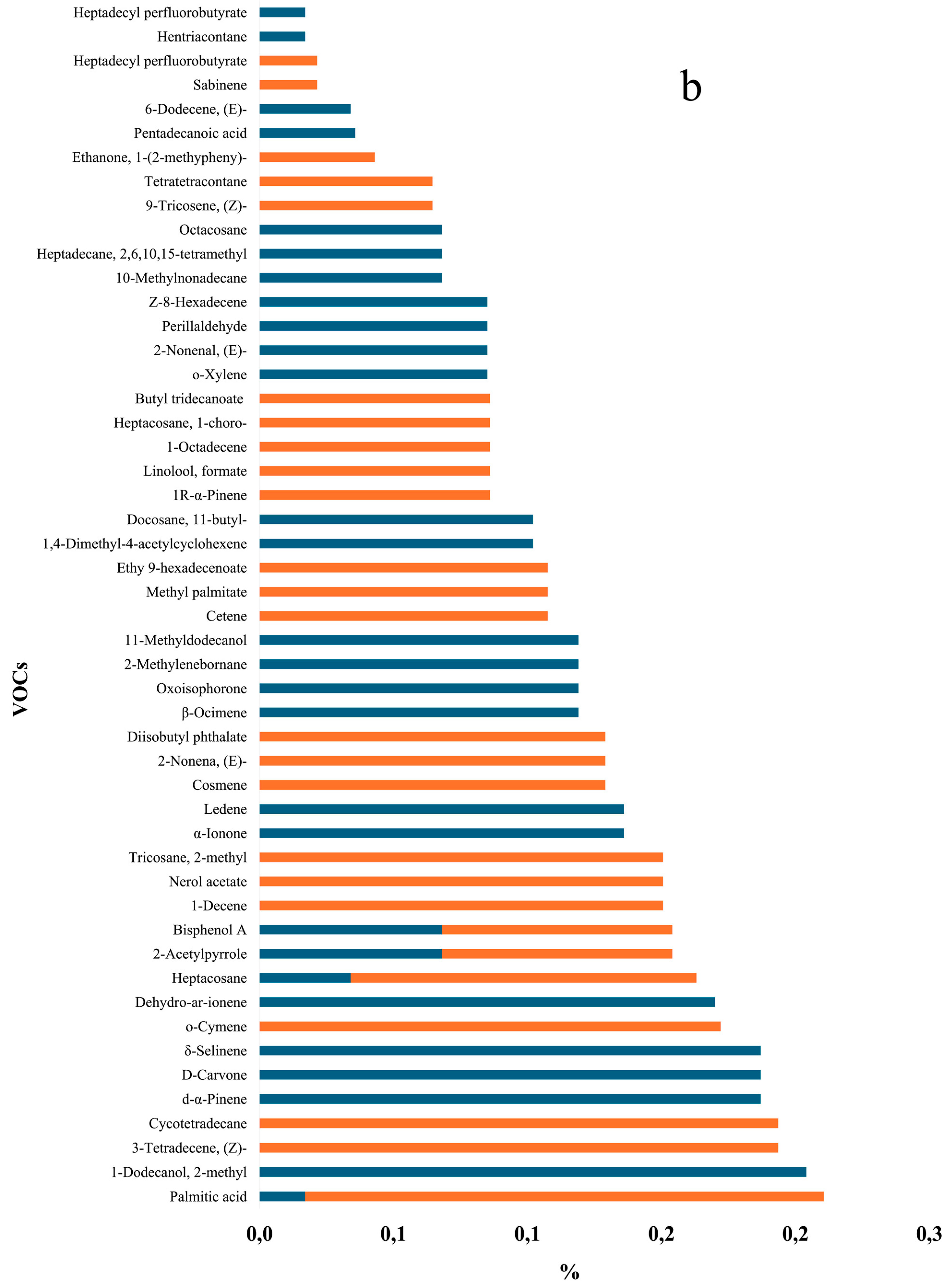 Horticulturae 11 00116 g005c
