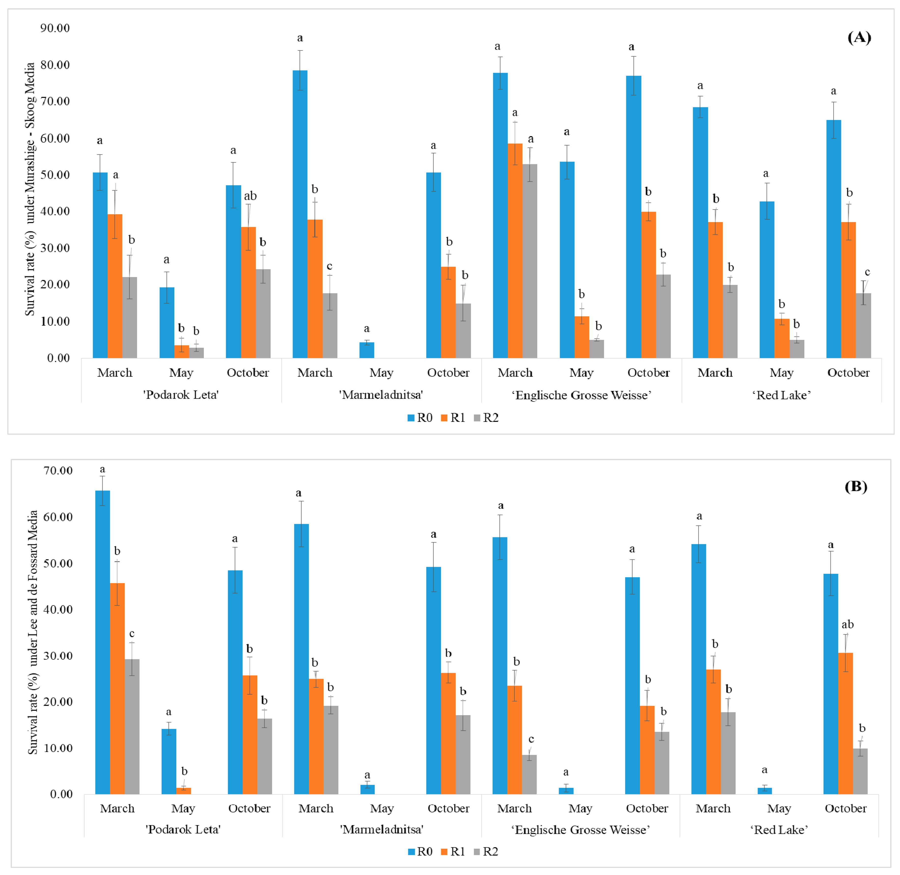 Horticulturae 11 00149 g002