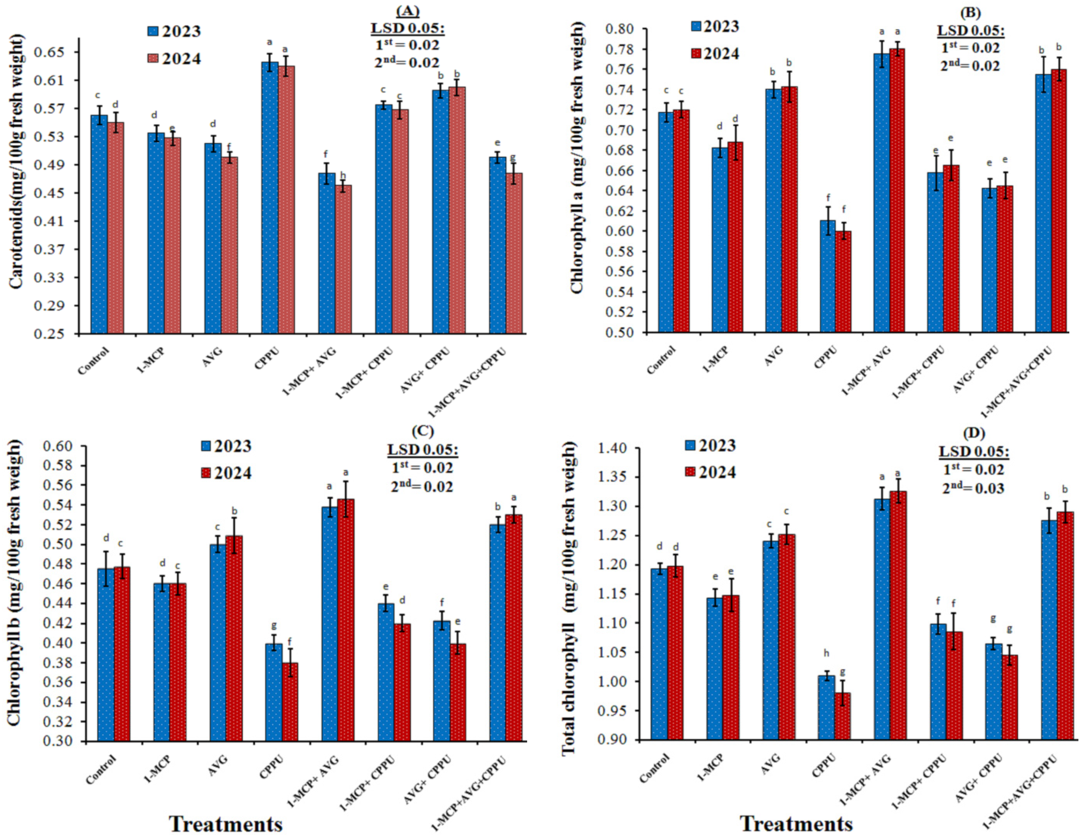 Horticulturae 11 00180 g003
