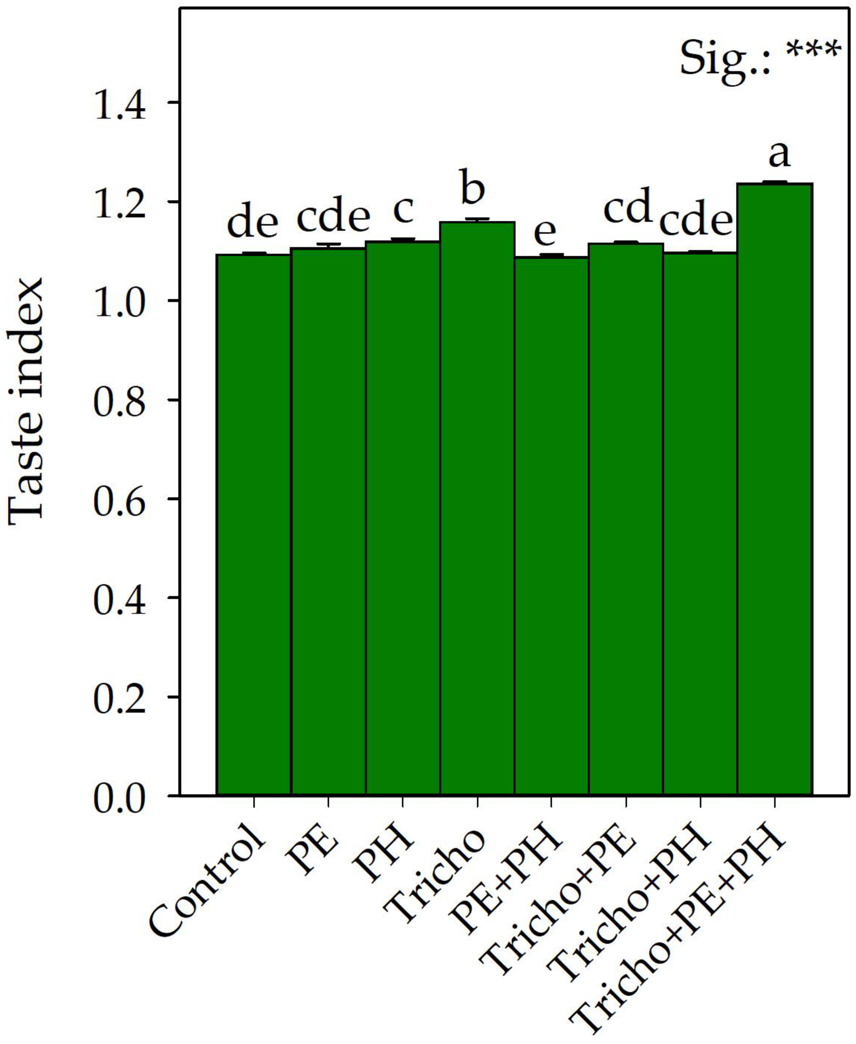 Horticulturae 11 00248 g003