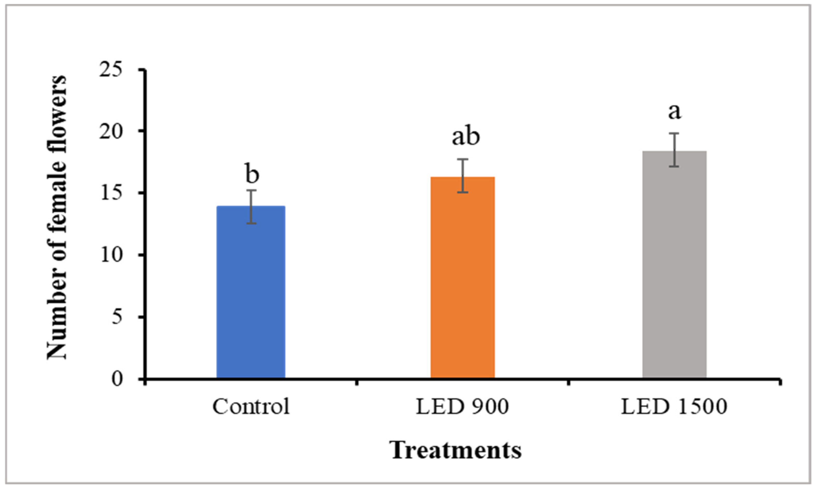 Horticulturae 11 00262 g004