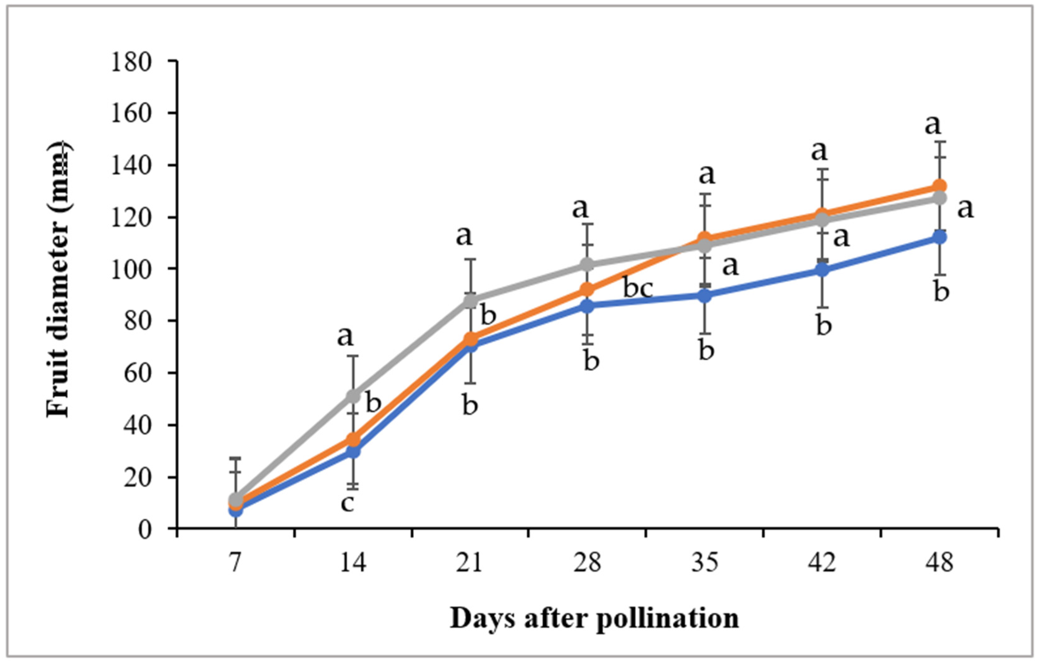 Horticulturae 11 00262 g008