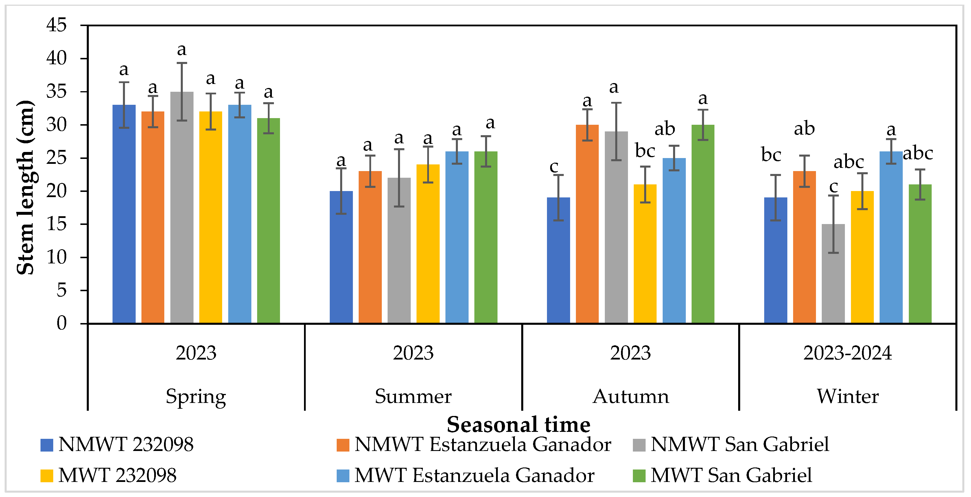 Horticulturae 11 00428 g004