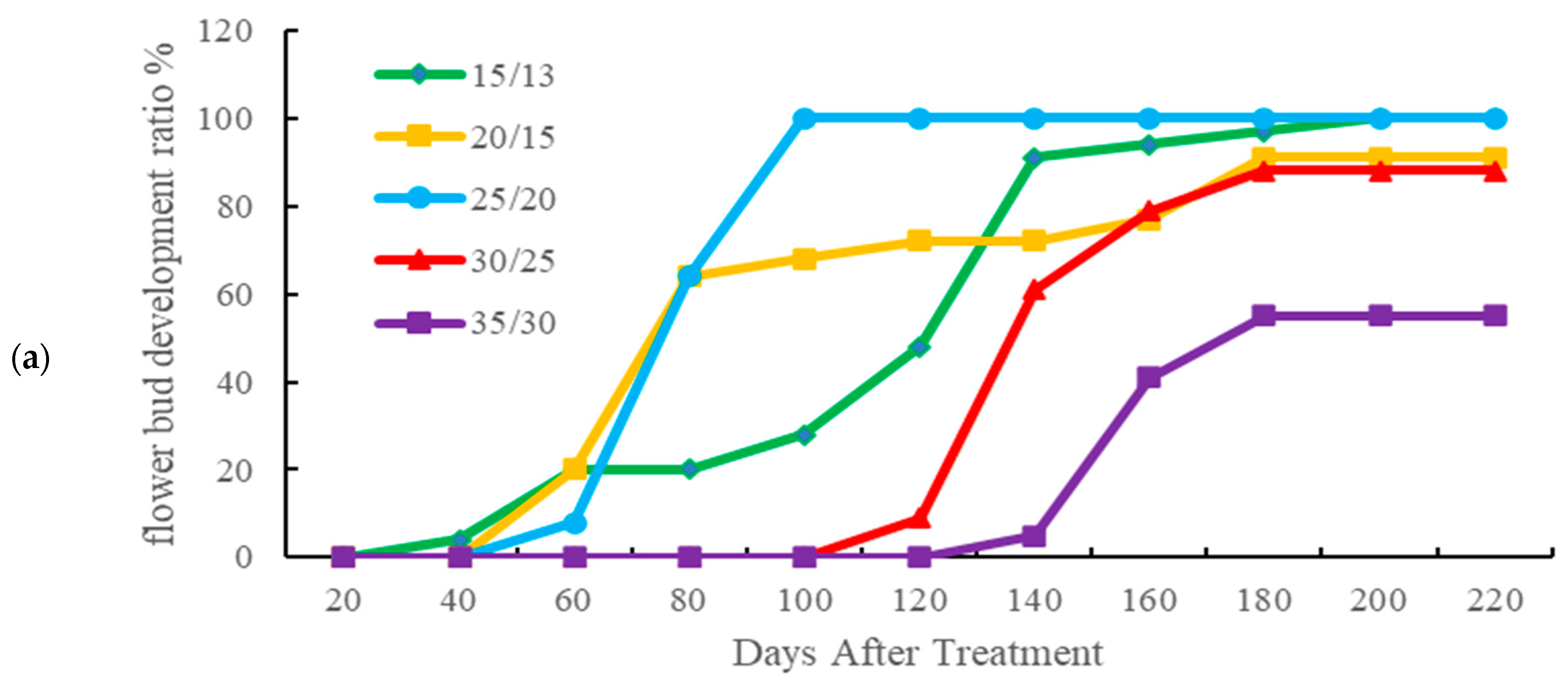 Horticulturae 11 00448 g003a