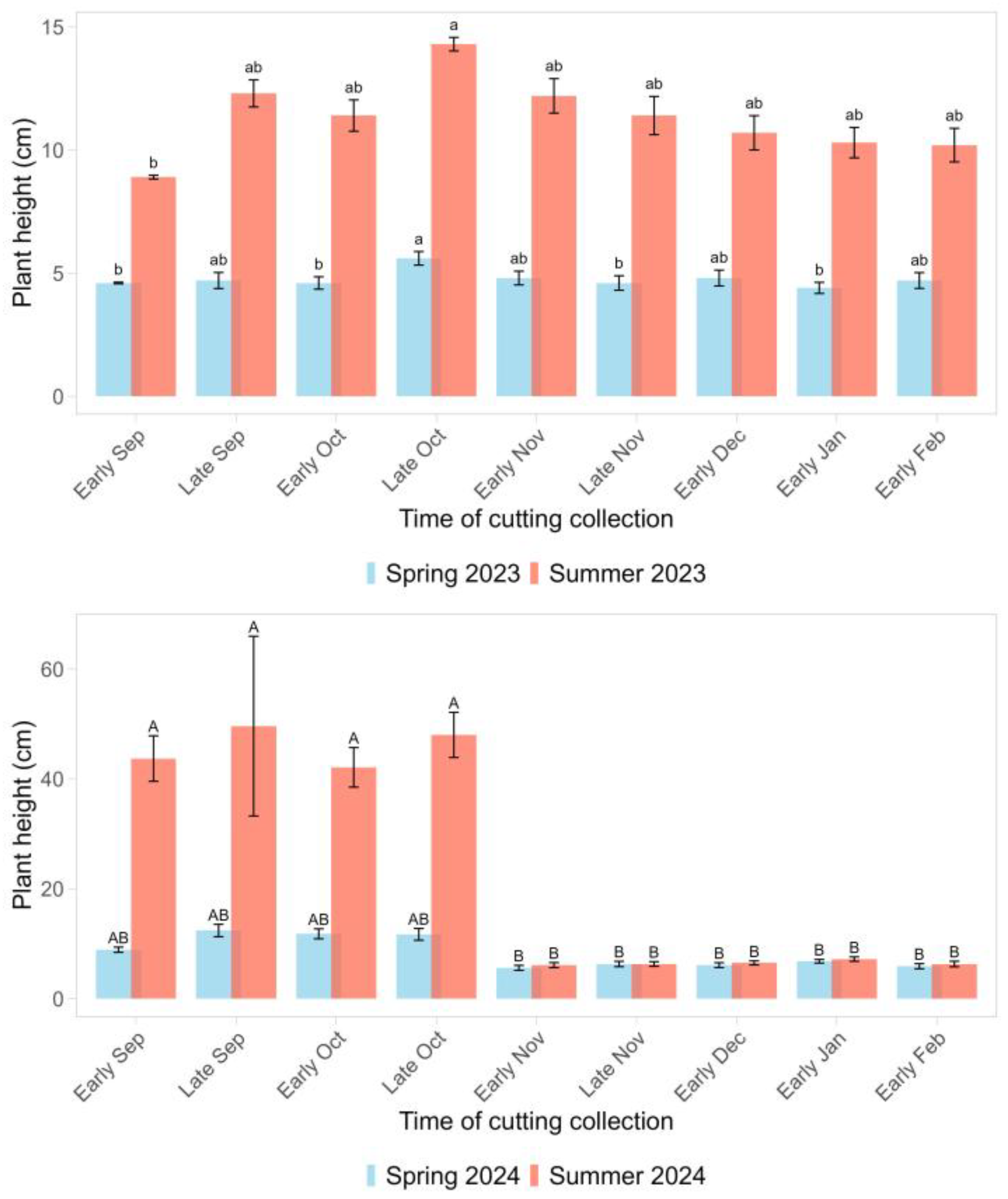 Horticulturae 11 00645 g003