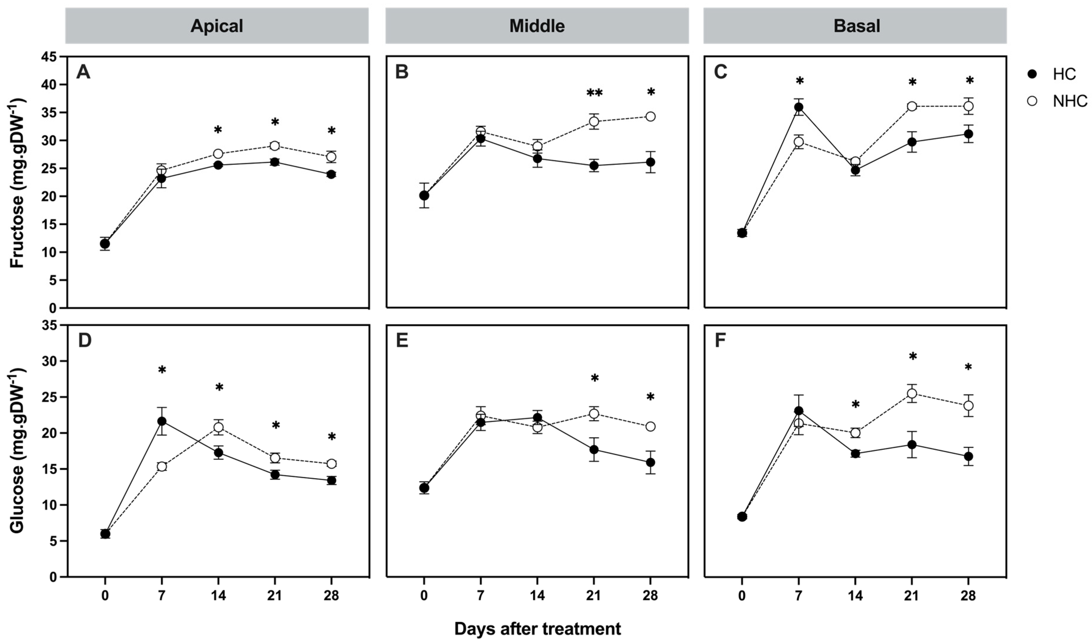 Horticulturae 11 00847 g006