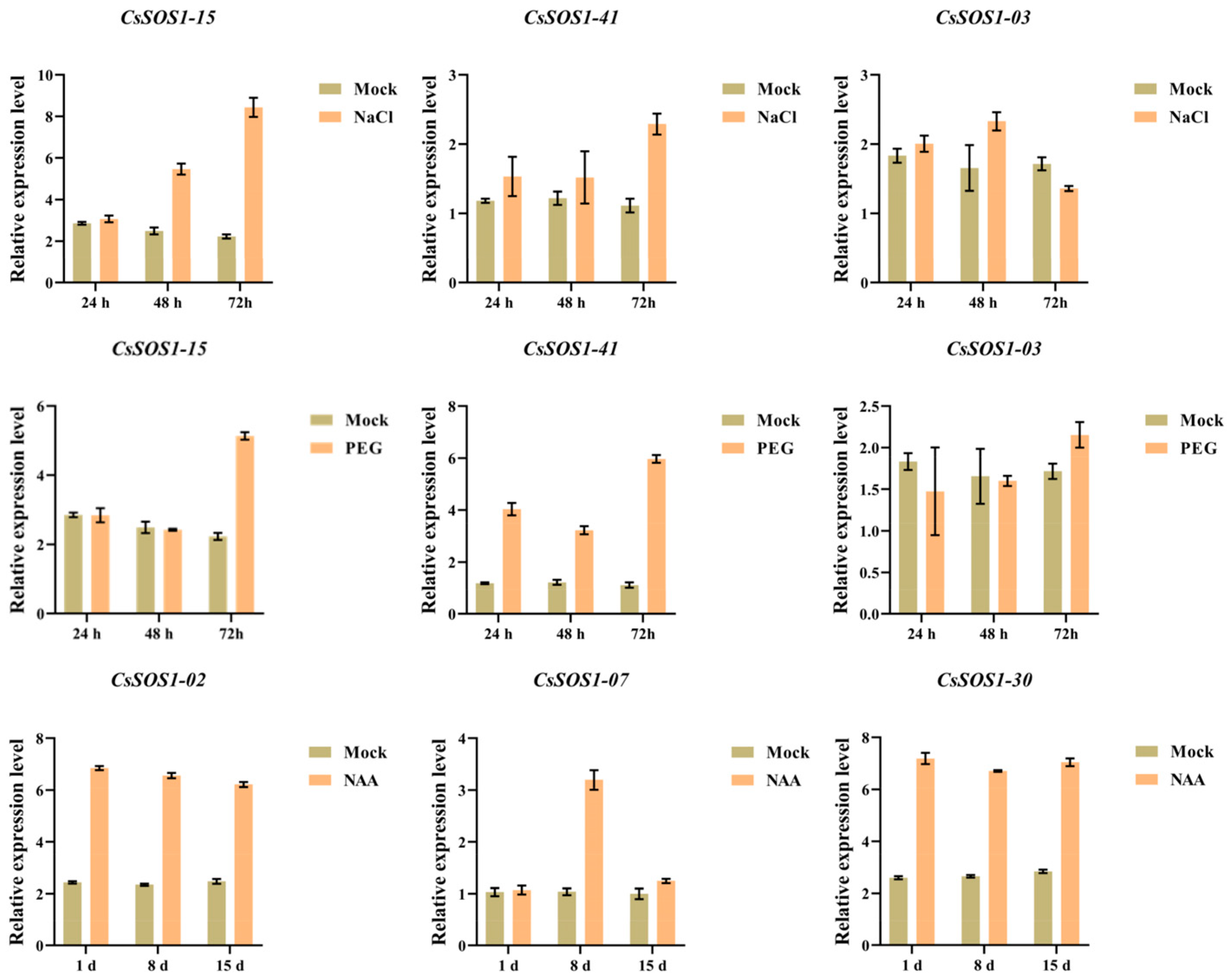Horticulturae 11 00855 g008
