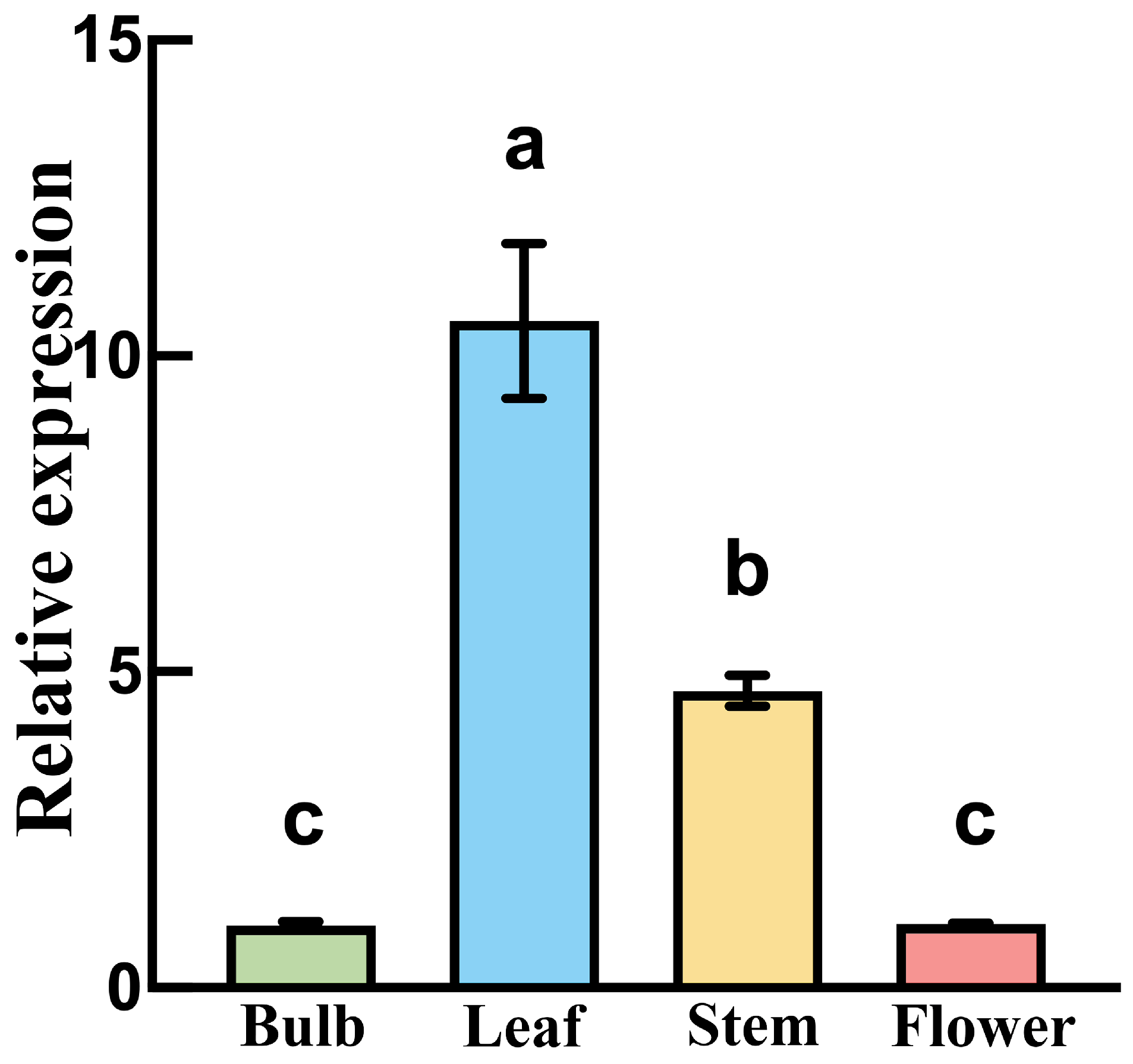 Horticulturae 11 00913 g006