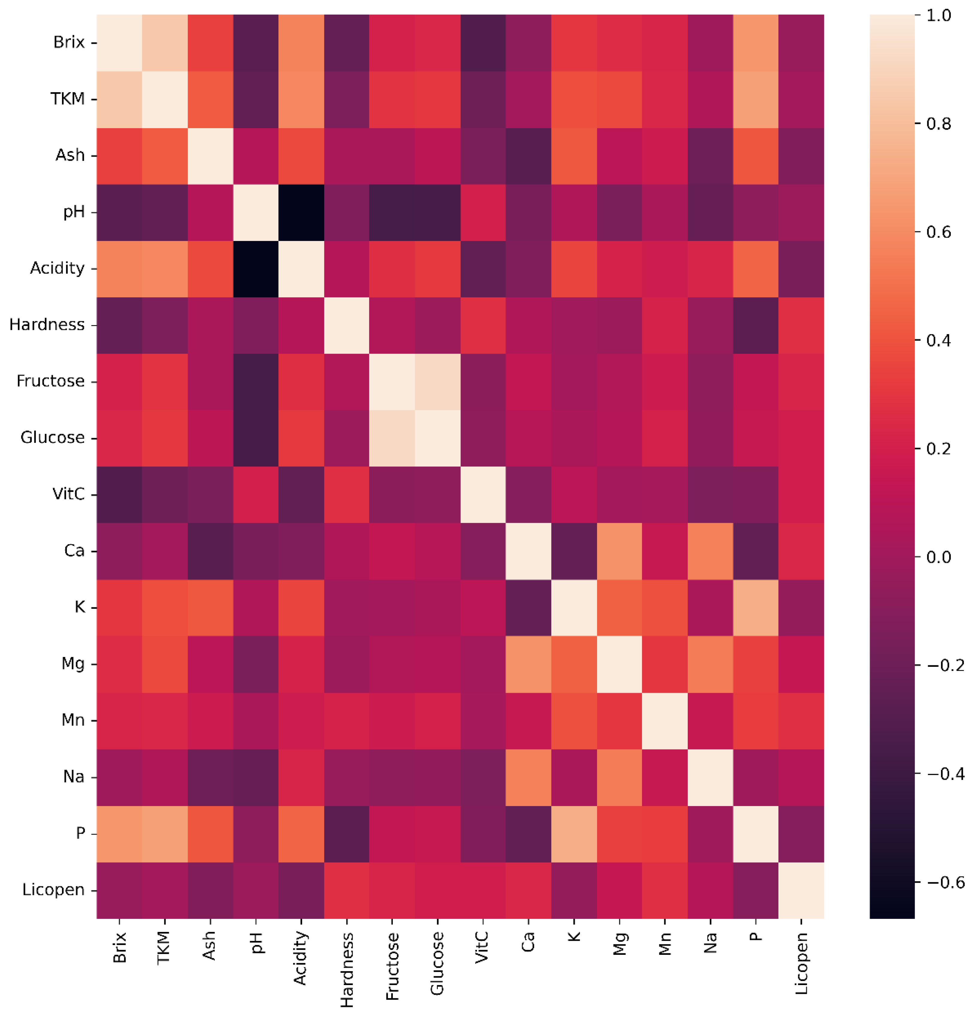 Horticulturae 11 00971 g003 Horticulturae 11 00971 g003