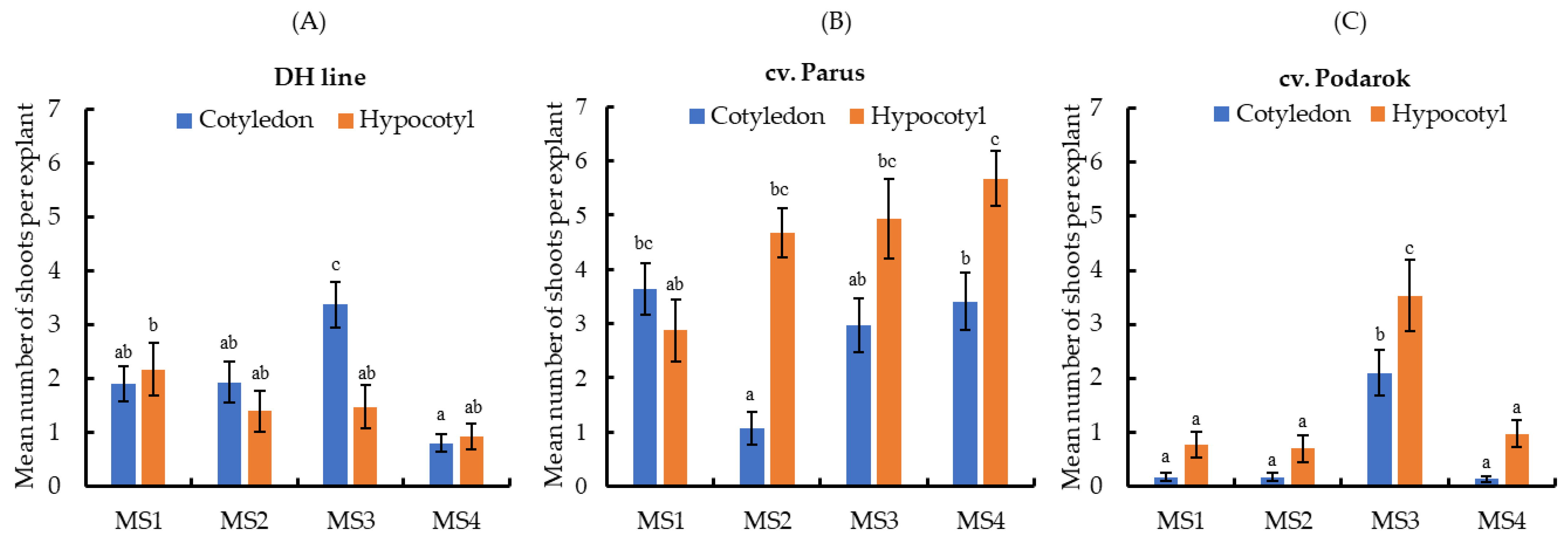 Horticulturae 11 01246 g003