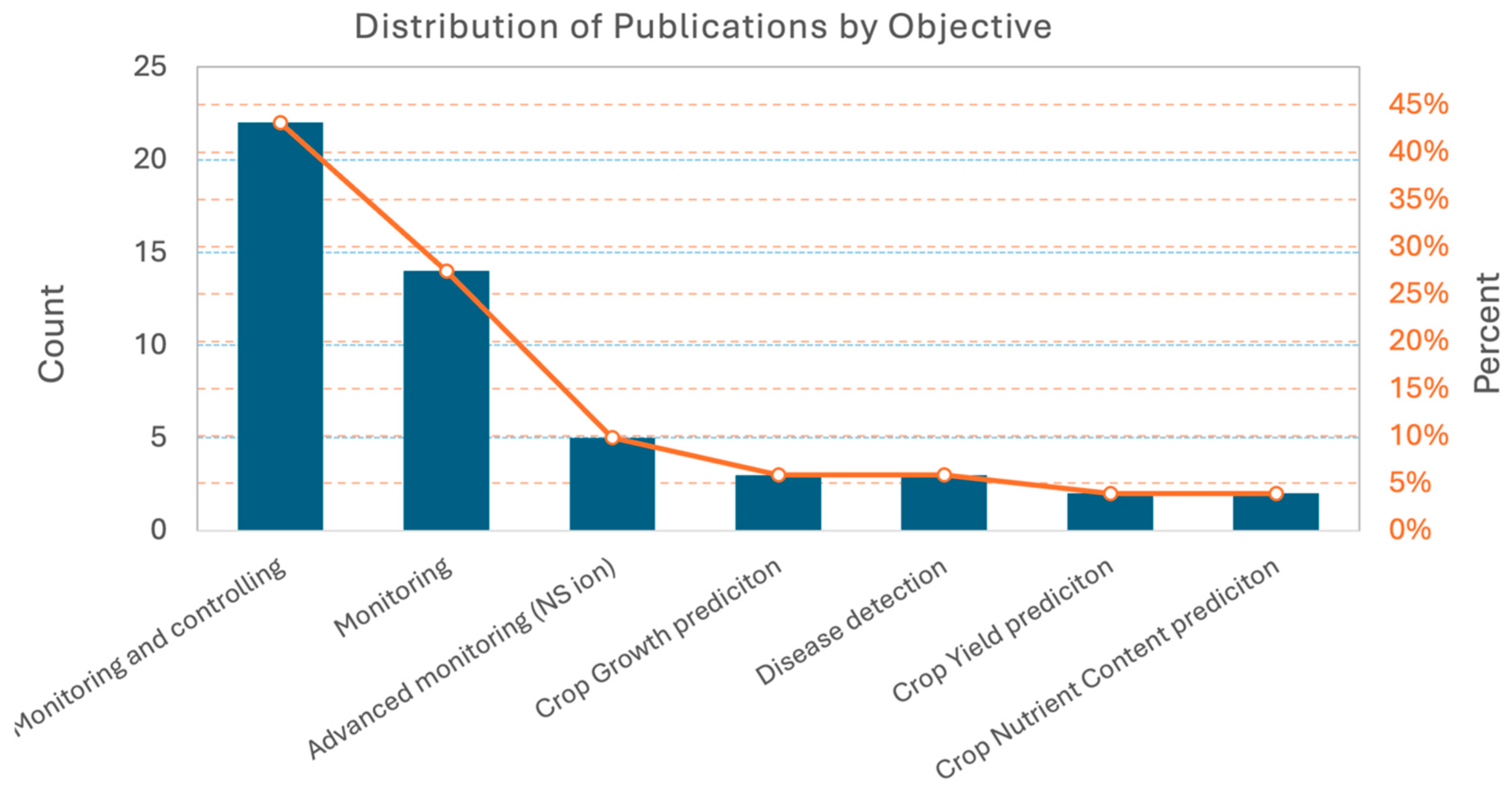 Horticulturae 11 01322 g006