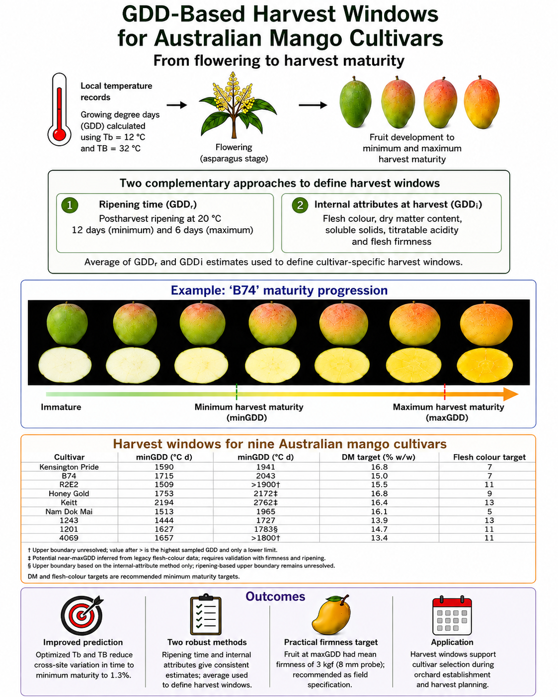 Volume 2 Math Sign Growing Degree Day Targets for Fruit Development of Australian Mango ...