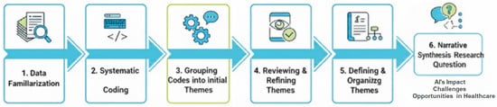 Thematic Synthesis Process. A visual representation of the six-stage thematic process.