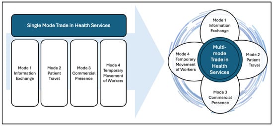 Framework for Multi-mode Trade in Health Services.