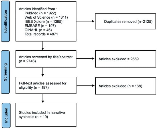 PRISMA Flow Diagram of Study Selection.