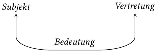 Circuit of representation in the biosemiotic theory emphasizing the representative act of Vertretung (Samain, 2021, p. 130) as the basic function of meaning construction. For specific terminology, see Appendix B.