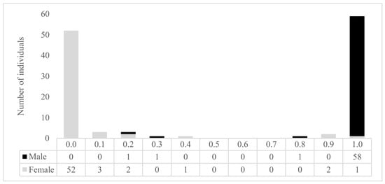 Sex estimation p-values for the Terry Collection sample (n = 122) utilizing Albanese’s (2003) method.