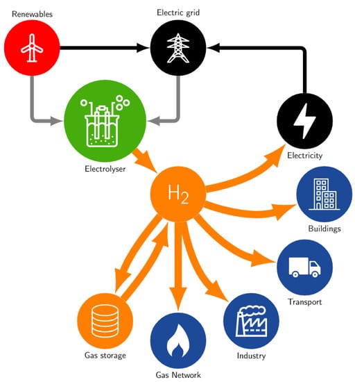 Hydrogen 02 00015 g003 550