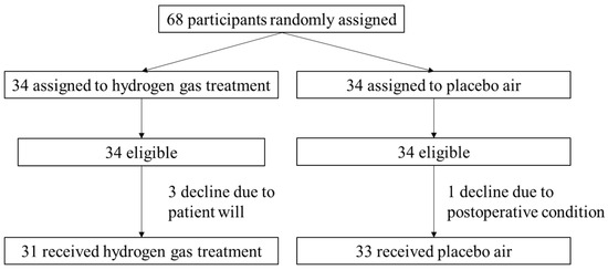 Trial profile. Of the 68 patients randomized, 4 did not start the assigned intervention and were excluded from the modified intention-to-treat and safety populations.