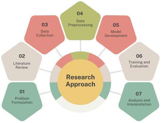 Research Approach Graph.