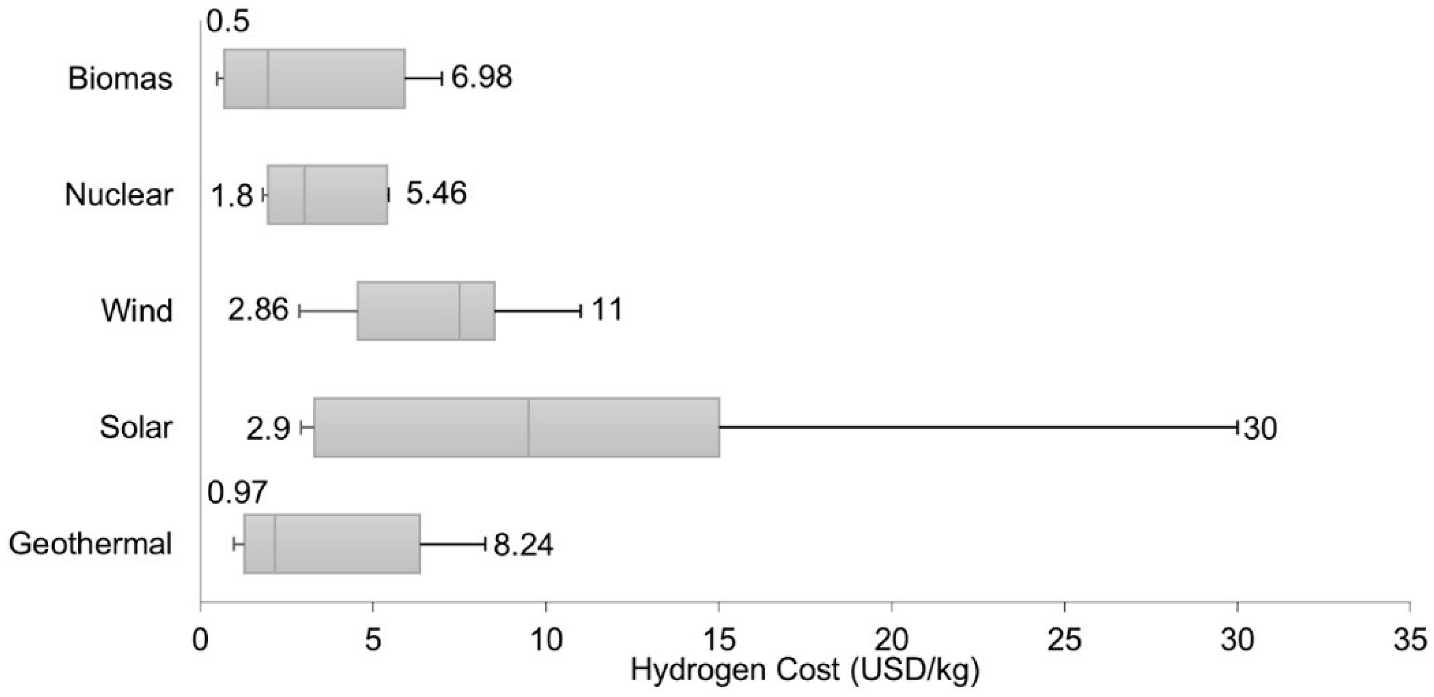 Hydrogen 07 00010 g005 Hydrogen 07 00010 g005