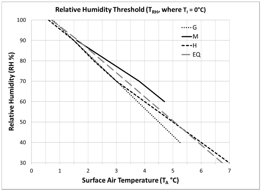Hydrology 02 00266 g009 1024