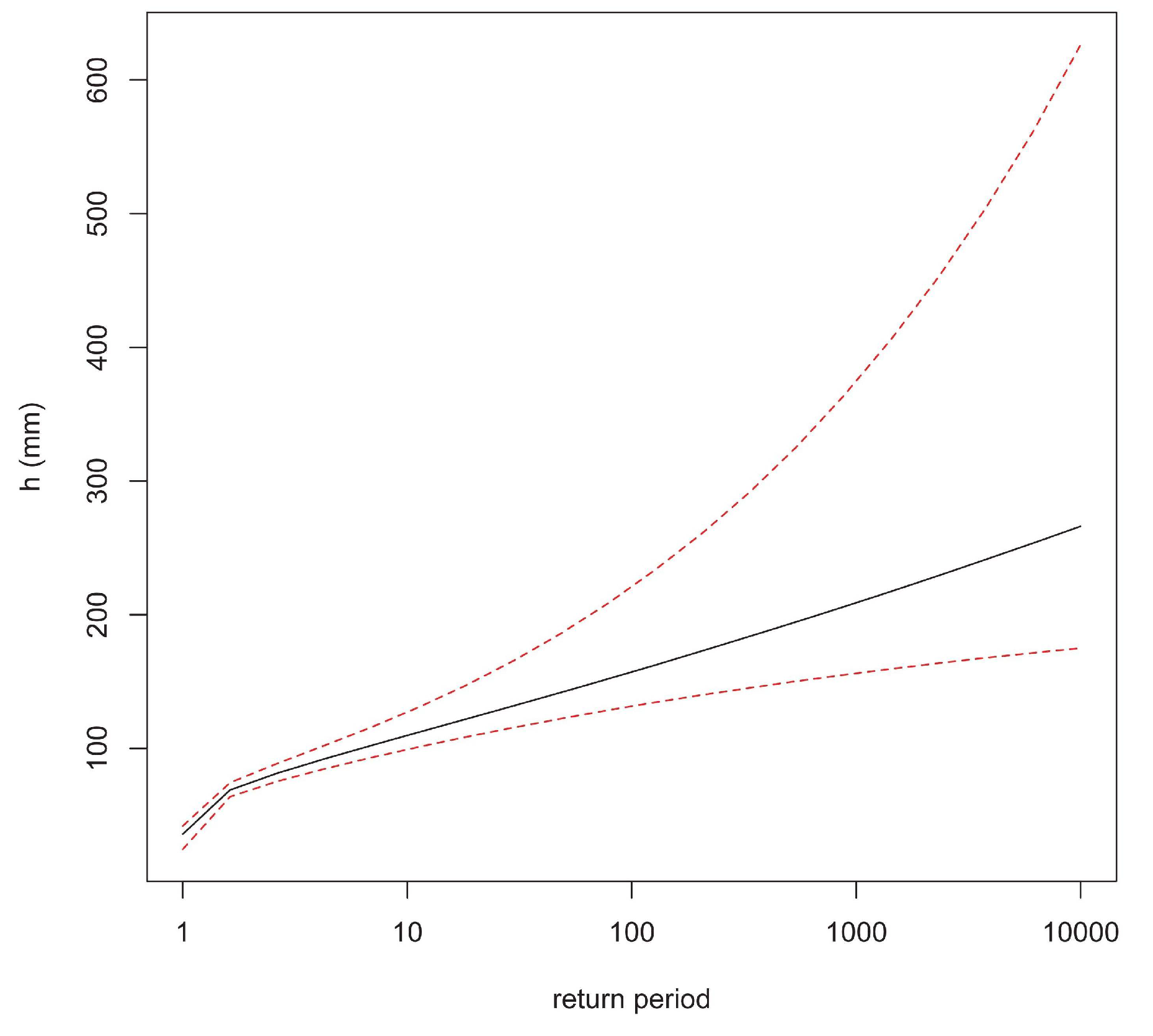 Hydrology 05 00028 g005