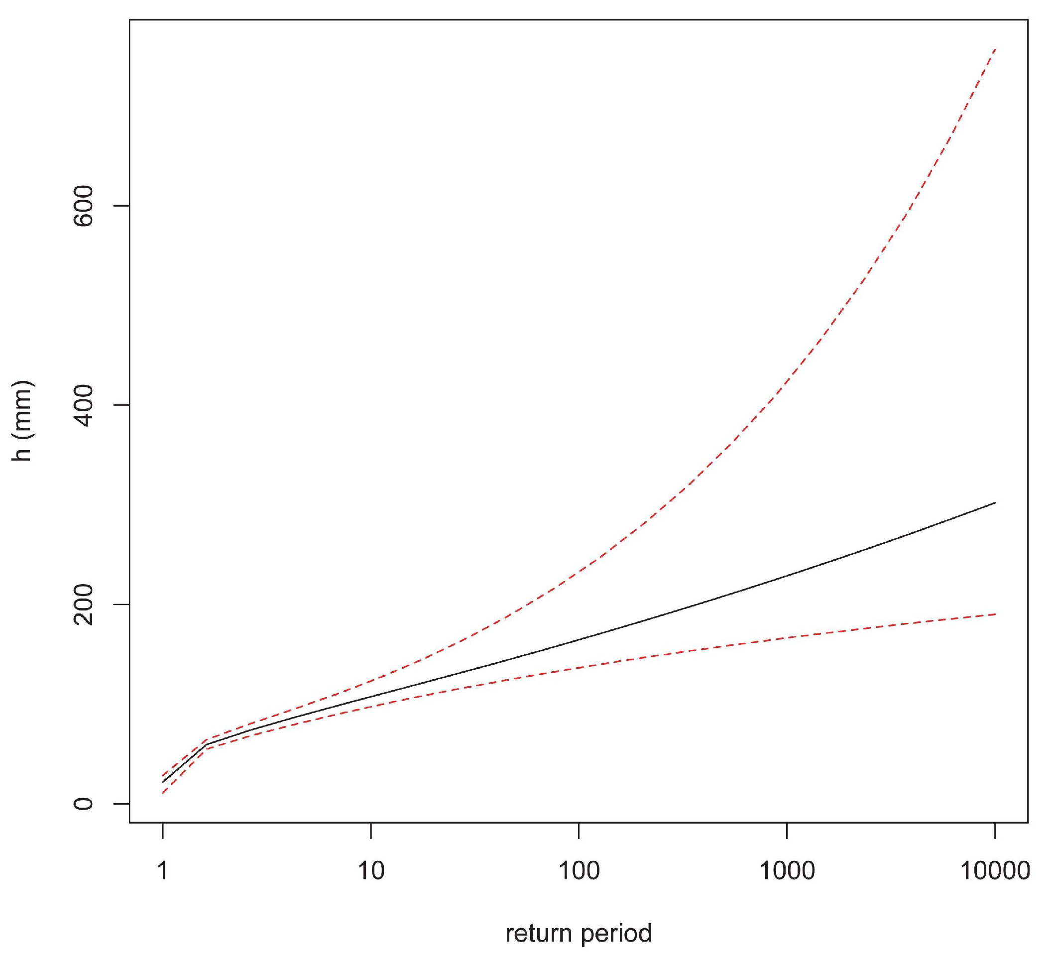 Hydrology 05 00028 g011