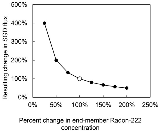 Hydrology 06 00018 g0a1 550