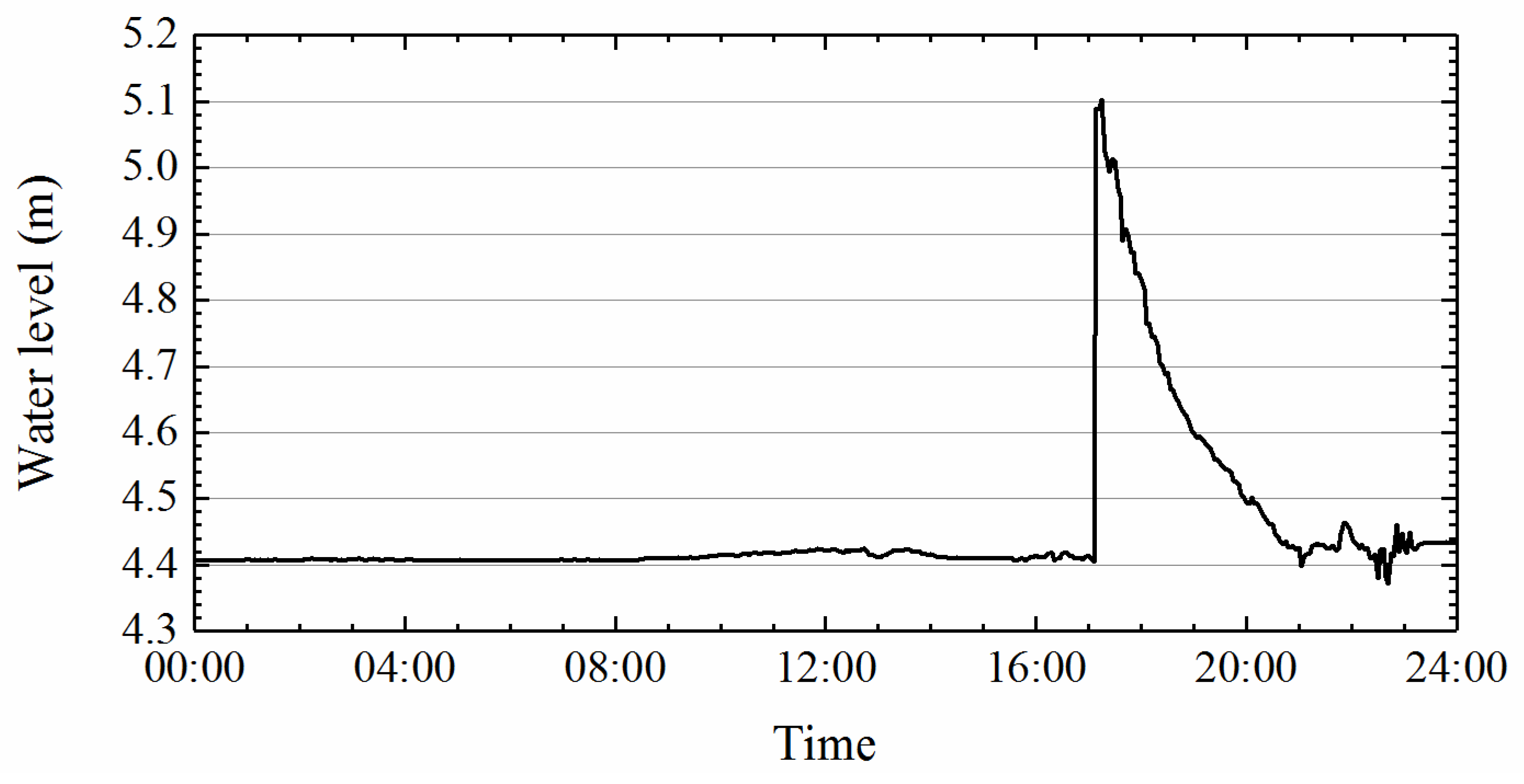 Hydrology 06 00027 g005 Hydrology 06 00027 g005