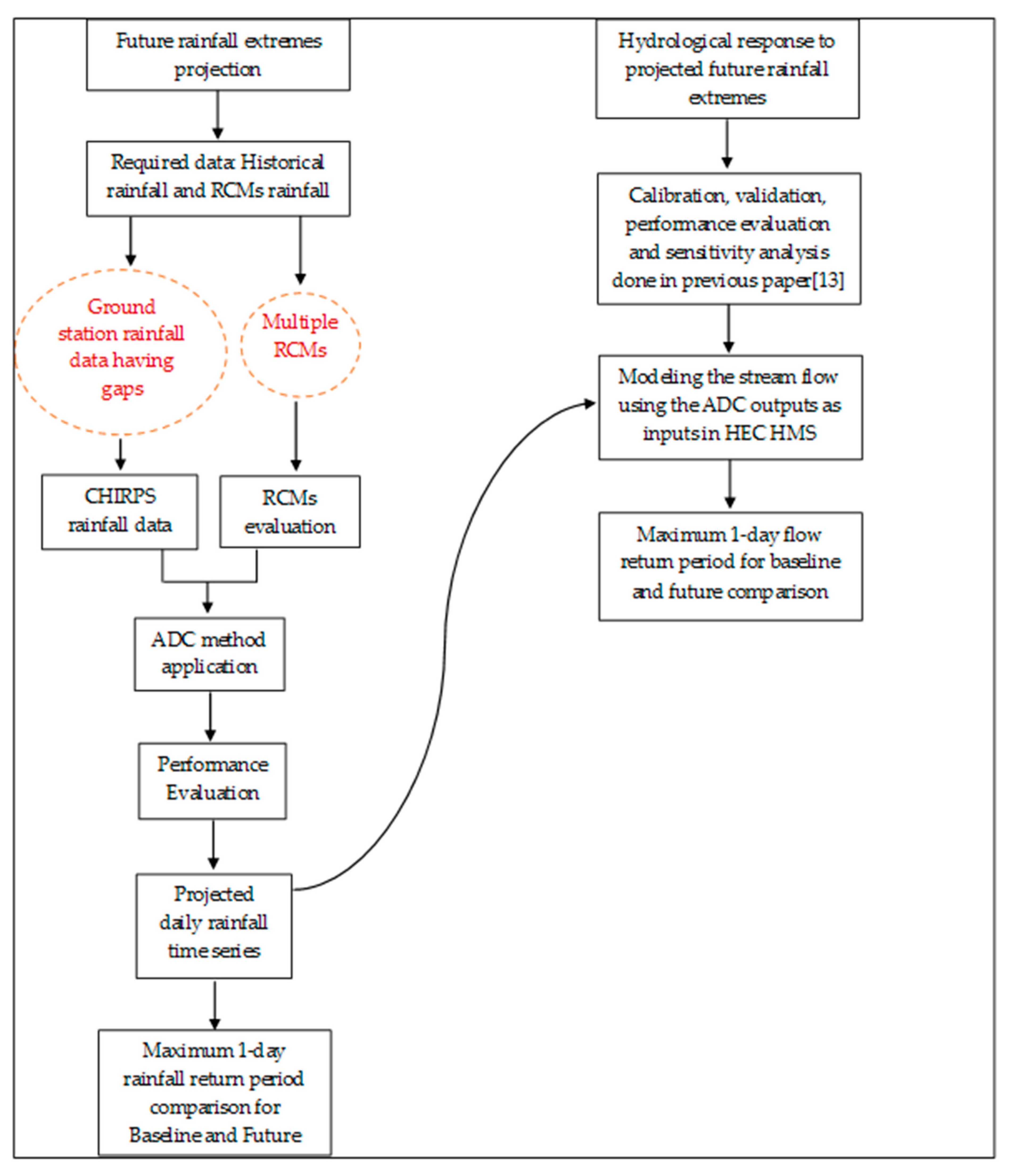 Hydrology 06 00076 g002