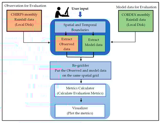 Hydrology 06 00076 g0a1