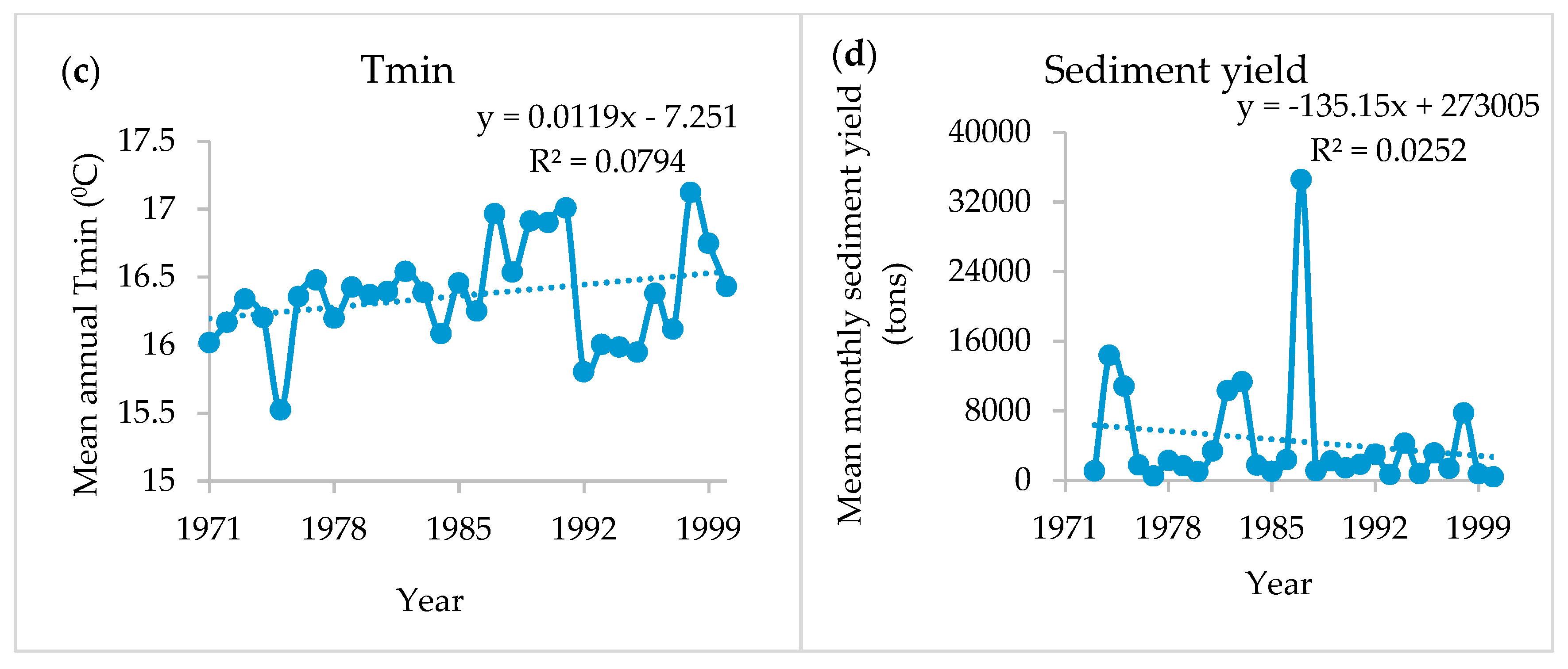 Hydrology 06 00081 g005b