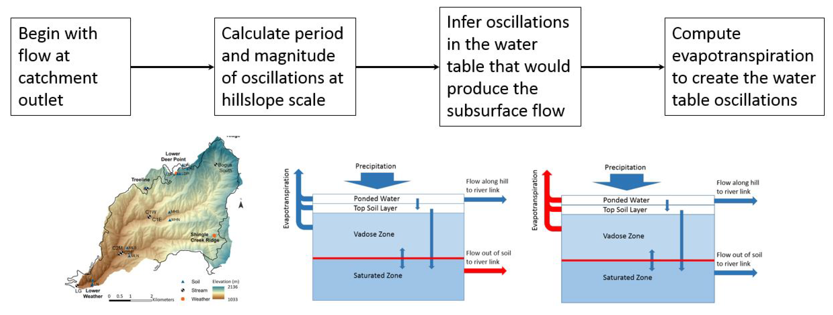 Hydrology 06 00085 g003