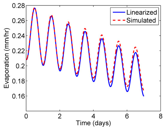 Hydrology 06 00085 g0a1