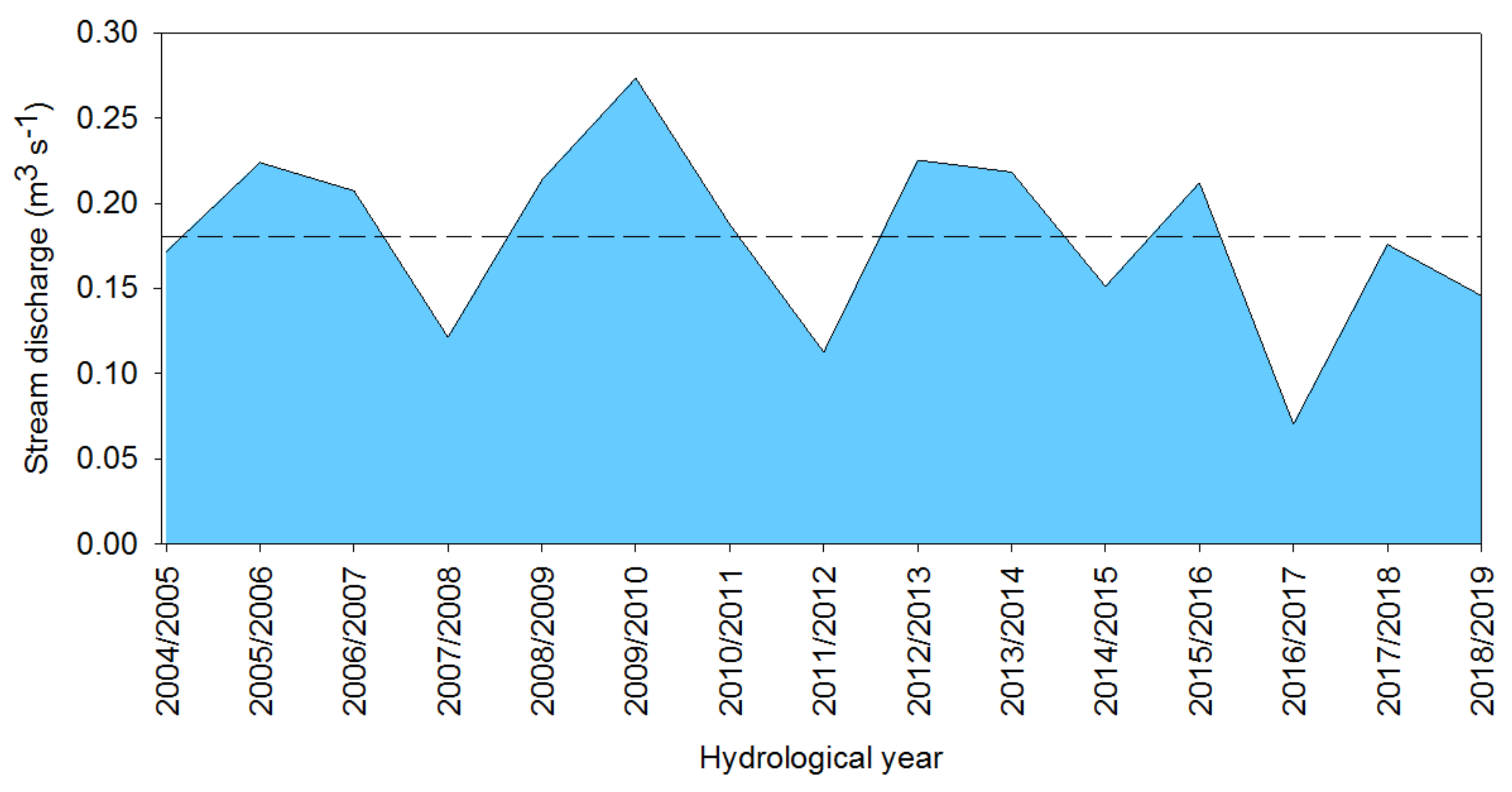 Hydrology 07 00097 g003