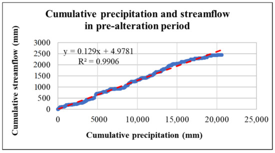Hydrology 08 00013 g0a1
