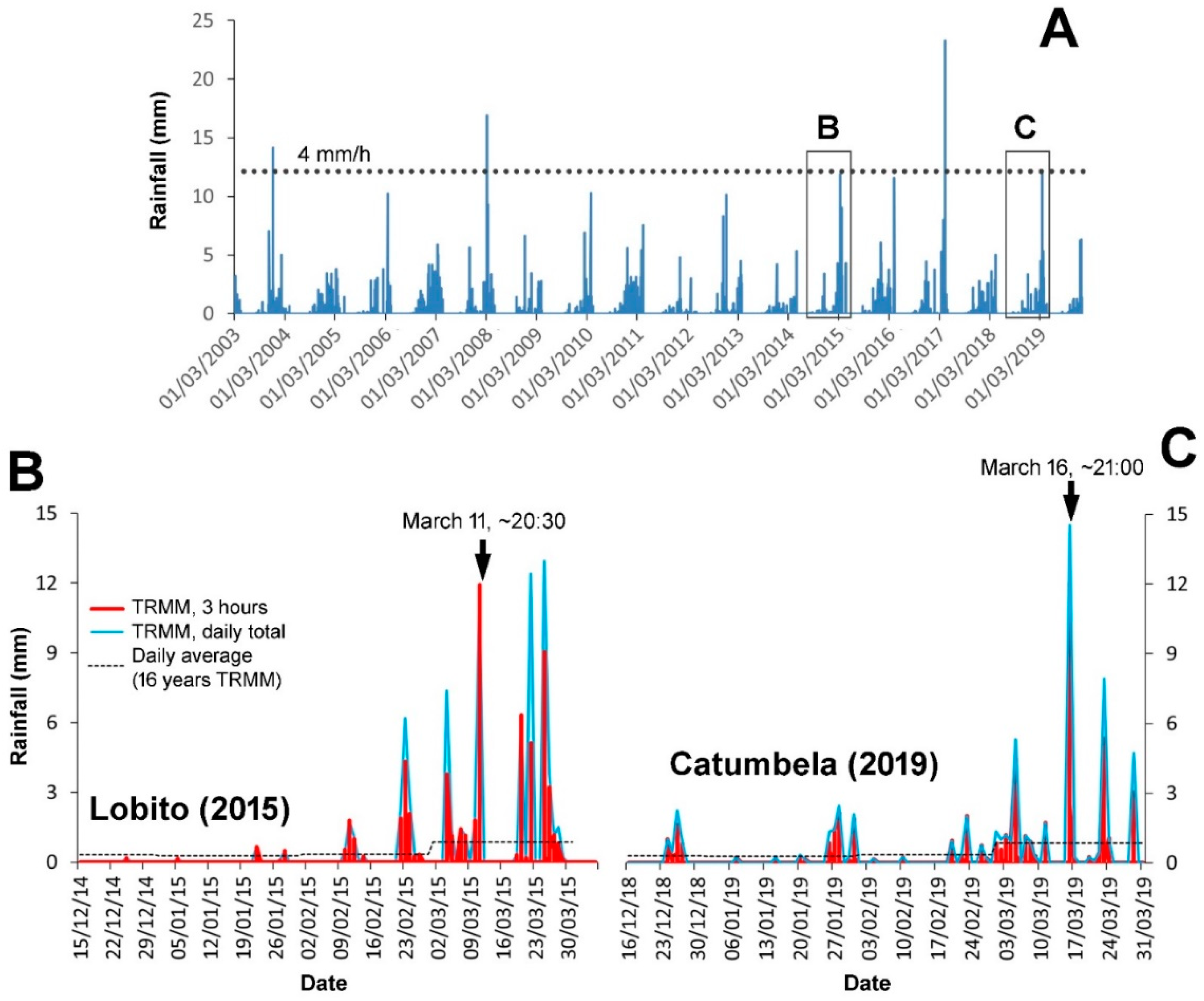 Hydrology 08 00073 g004