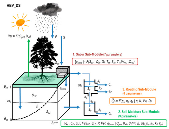 Hydrology 08 00188 g0a1 550
