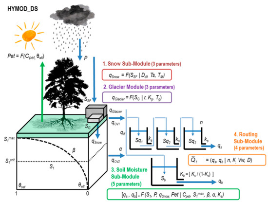Hydrology 08 00188 g0a2 550