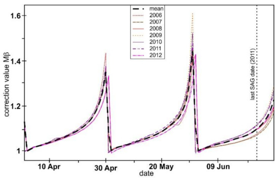 Hydrology 09 00047 g0a2