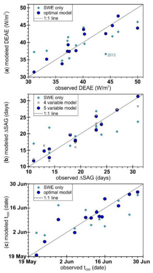 Hydrology 09 00047 g0a3