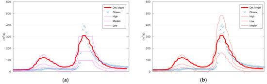 Hydrology 09 00101 g0a5 550