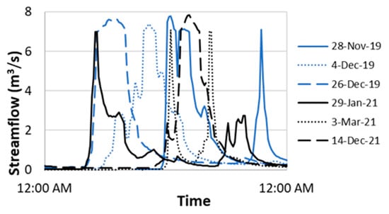 Hydrology 09 00170 g0a2 550