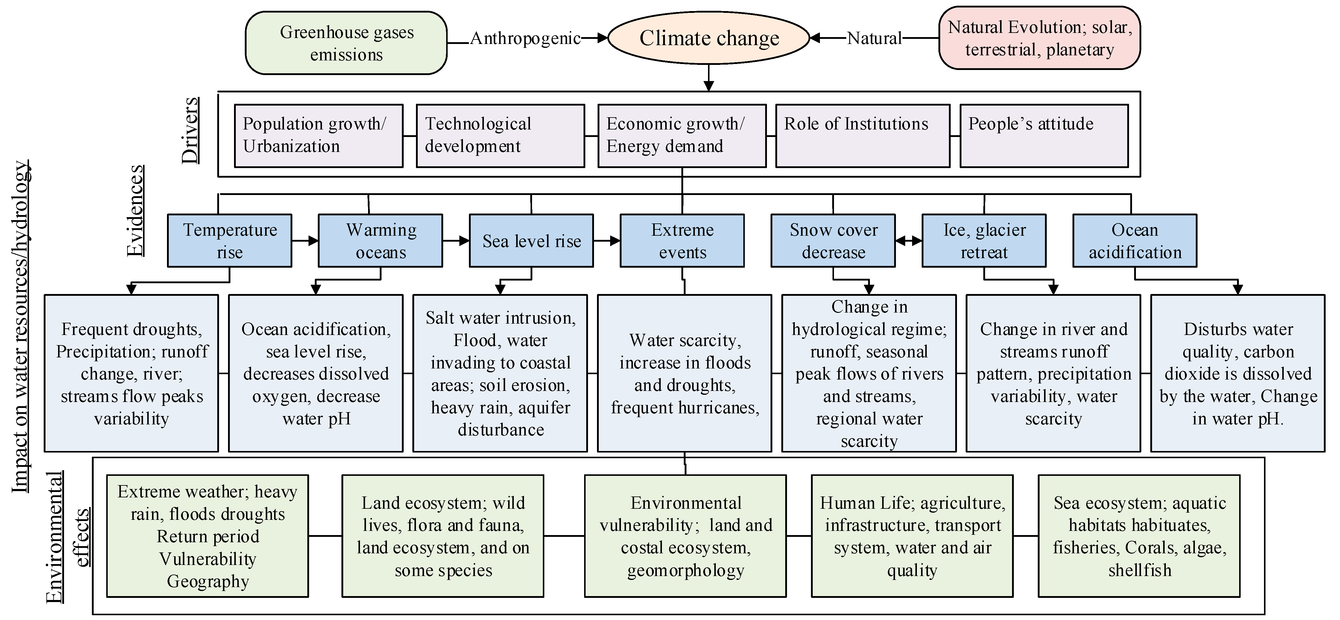 Hydrology 09 00203 g001 Hydrology 09 00203 g001